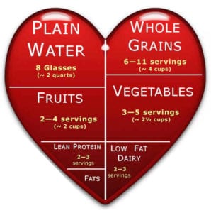 Drawn red heart with white and yellow lettering of food groups and servings